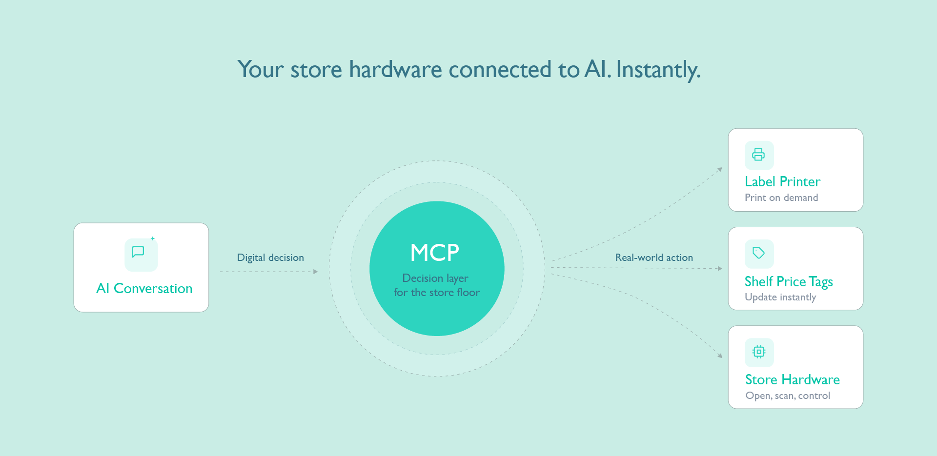 Diagram titled Your store hardware connected to AI instantly: an AI conversation makes a digital decision that flows through a central MCP decision layer, which triggers real-world actions on the label printer, shelf price tags and store hardware